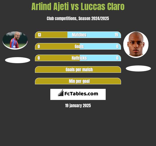 Arlind Ajeti vs Luccas Claro h2h player stats