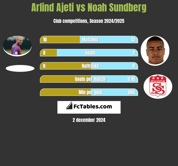 Arlind Ajeti vs Noah Sundberg h2h player stats