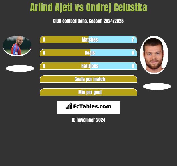 Arlind Ajeti vs Ondrej Celustka h2h player stats