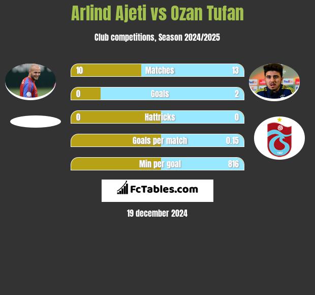 Arlind Ajeti vs Ozan Tufan h2h player stats