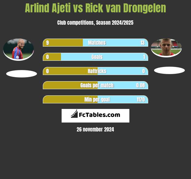 Arlind Ajeti vs Rick van Drongelen h2h player stats