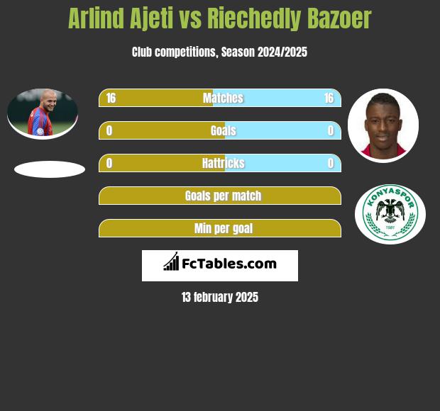 Arlind Ajeti vs Riechedly Bazoer h2h player stats