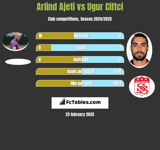 Arlind Ajeti vs Ugur Ciftci h2h player stats