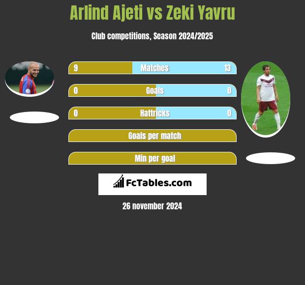 Arlind Ajeti vs Zeki Yavru h2h player stats