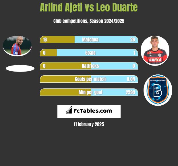 Arlind Ajeti vs Leo Duarte h2h player stats