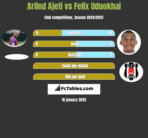 Arlind Ajeti vs Felix Uduokhai h2h player stats