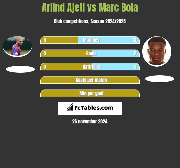 Arlind Ajeti vs Marc Bola h2h player stats