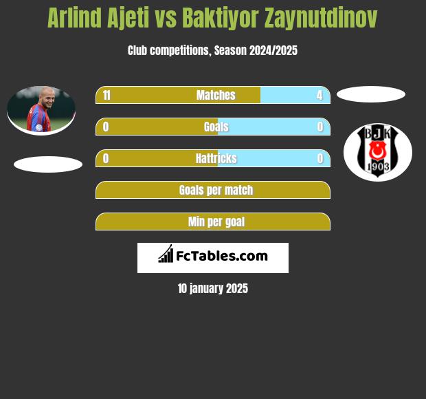 Arlind Ajeti vs Baktiyor Zaynutdinov h2h player stats