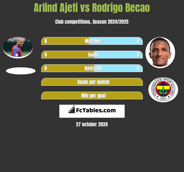 Arlind Ajeti vs Rodrigo Becao h2h player stats