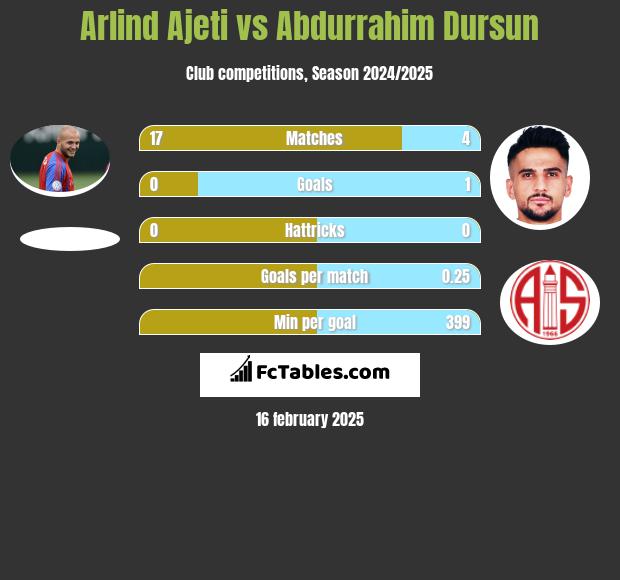 Arlind Ajeti vs Abdurrahim Dursun h2h player stats