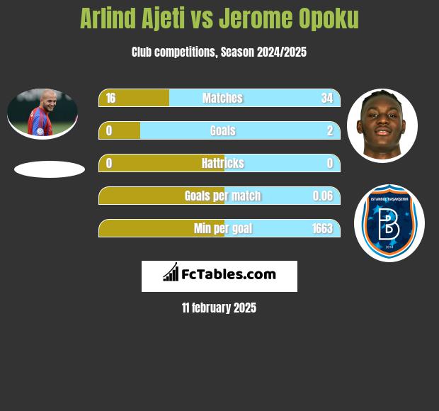 Arlind Ajeti vs Jerome Opoku h2h player stats