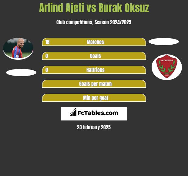 Arlind Ajeti vs Burak Oksuz h2h player stats