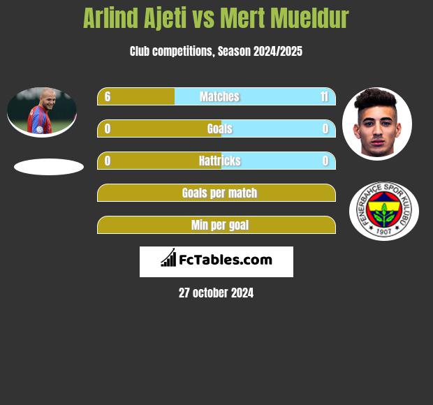 Arlind Ajeti vs Mert Mueldur h2h player stats