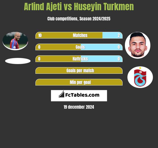 Arlind Ajeti vs Huseyin Turkmen h2h player stats