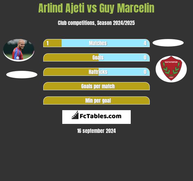 Arlind Ajeti vs Guy Marcelin h2h player stats