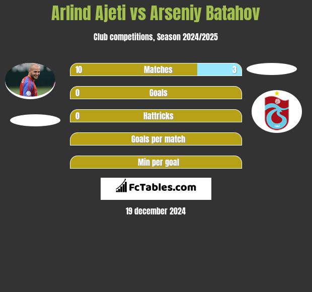 Arlind Ajeti vs Arseniy Batahov h2h player stats