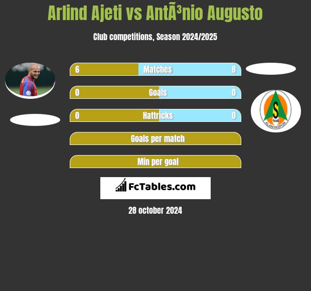 Arlind Ajeti vs AntÃ³nio Augusto h2h player stats