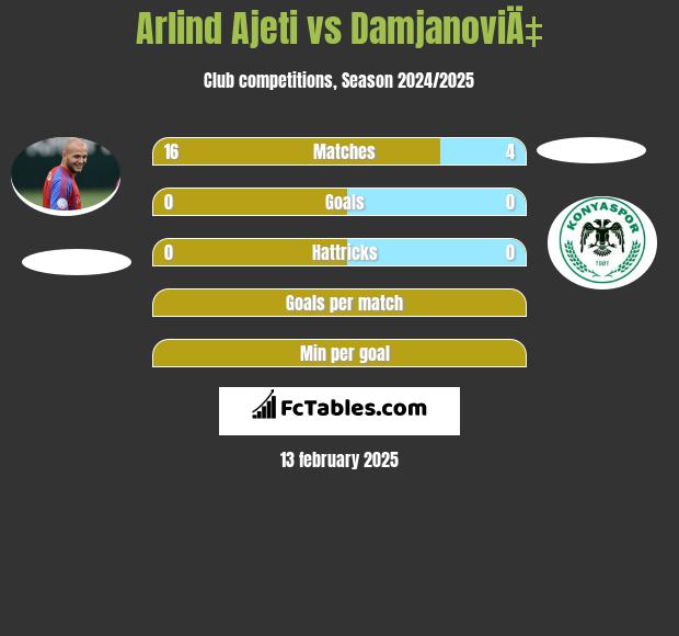 Arlind Ajeti vs DamjanoviÄ‡ h2h player stats