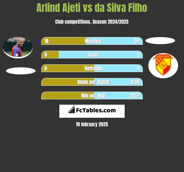 Arlind Ajeti vs da Silva Filho h2h player stats