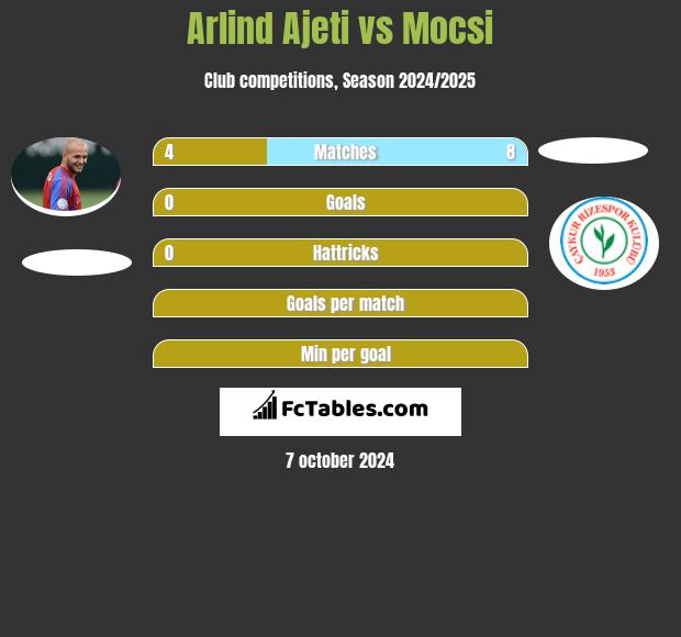 Arlind Ajeti vs Mocsi h2h player stats