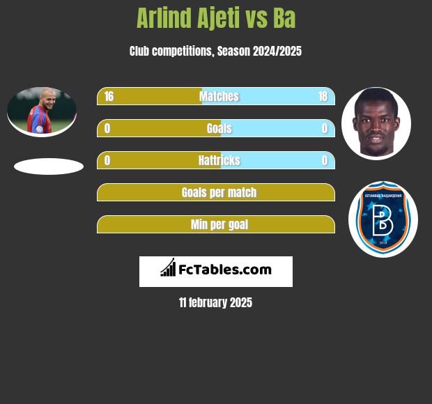 Arlind Ajeti vs Ba h2h player stats