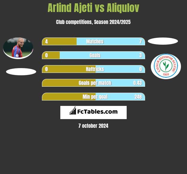 Arlind Ajeti vs Aliqulov h2h player stats