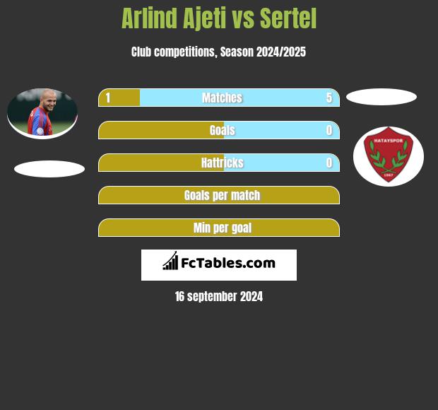 Arlind Ajeti vs Sertel h2h player stats