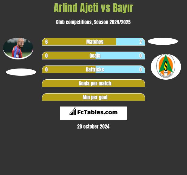 Arlind Ajeti vs Bayır h2h player stats