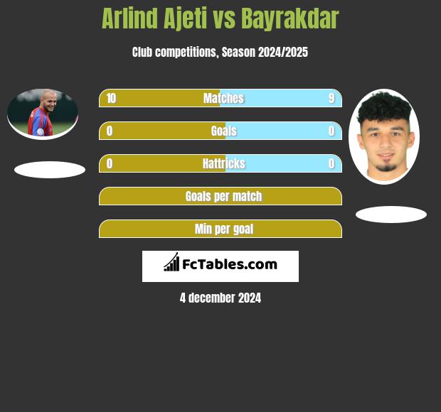 Arlind Ajeti vs Bayrakdar h2h player stats