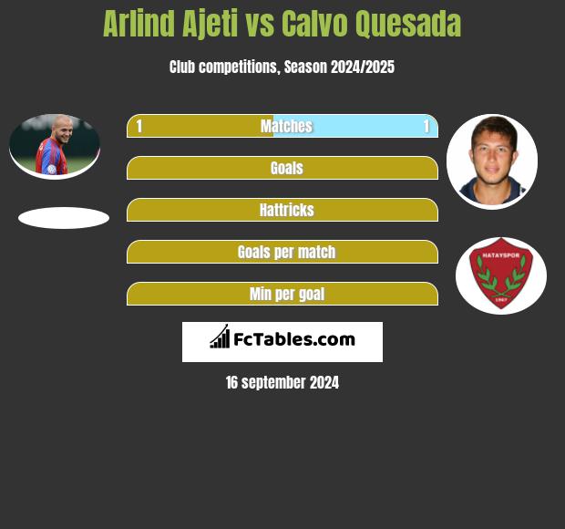 Arlind Ajeti vs Calvo Quesada h2h player stats