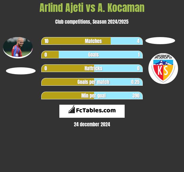 Arlind Ajeti vs A. Kocaman h2h player stats