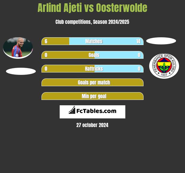 Arlind Ajeti vs Oosterwolde h2h player stats