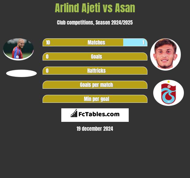 Arlind Ajeti vs Asan h2h player stats