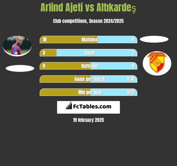 Arlind Ajeti vs Altıkardeş h2h player stats