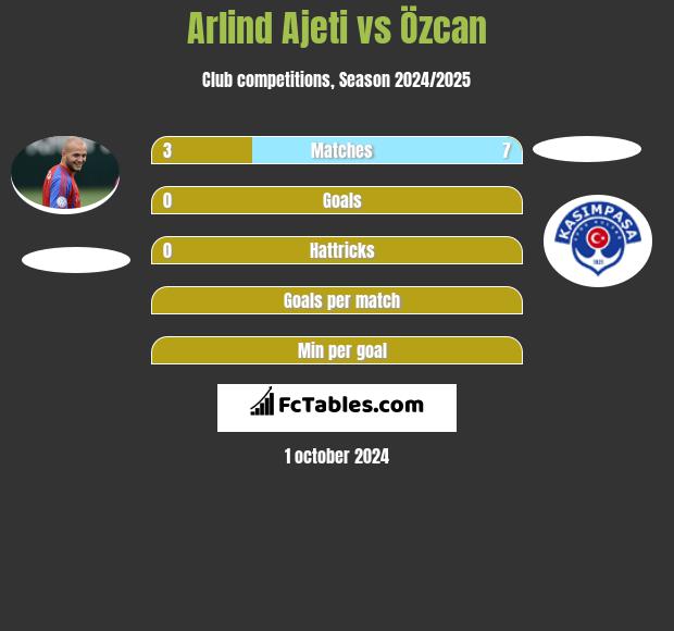 Arlind Ajeti vs Özcan h2h player stats