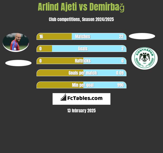 Arlind Ajeti vs Demirbağ h2h player stats