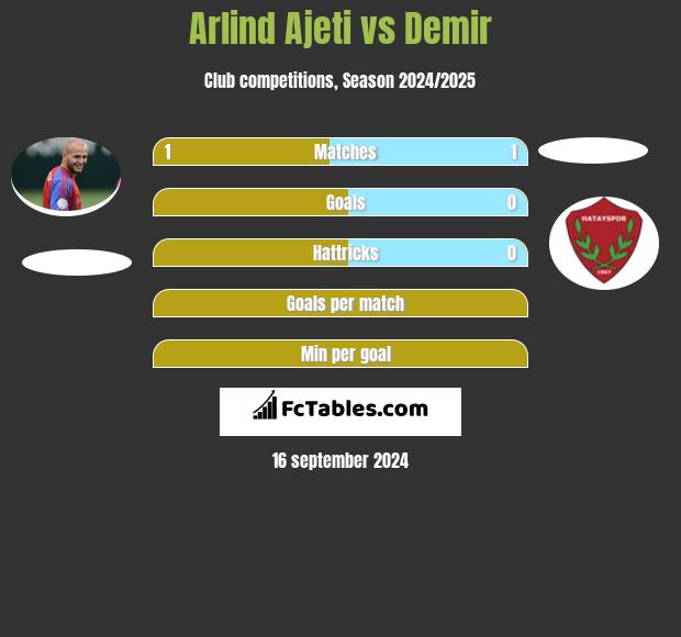 Arlind Ajeti vs Demir h2h player stats