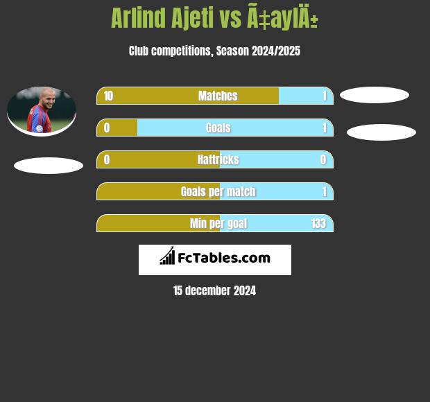 Arlind Ajeti vs Ã‡aylÄ± h2h player stats