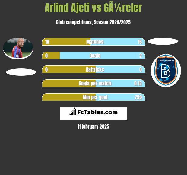 Arlind Ajeti vs GÃ¼reler h2h player stats