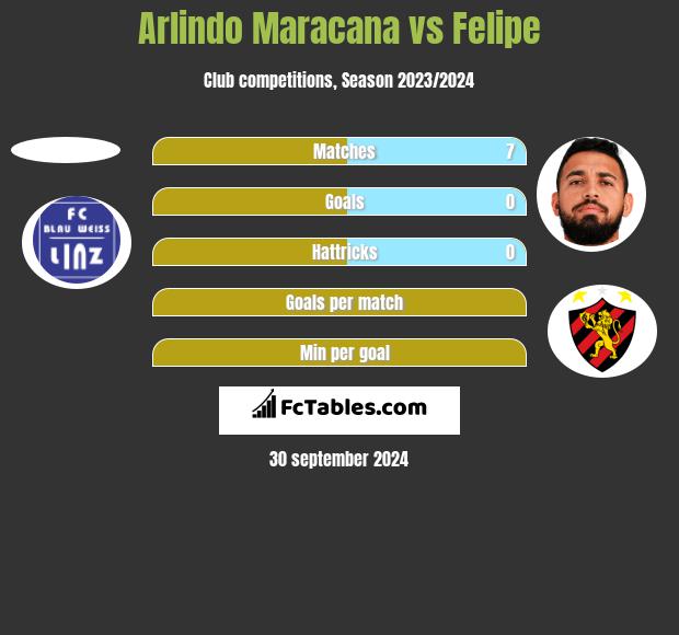 Arlindo Maracana vs Felipe h2h player stats