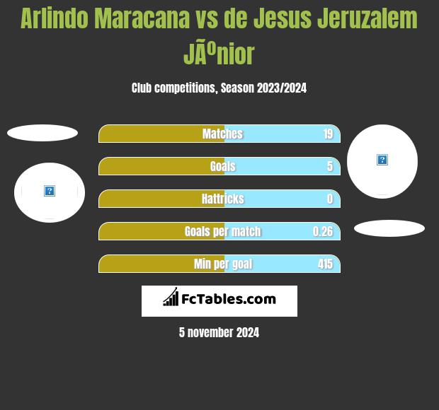 Arlindo Maracana vs de Jesus Jeruzalem JÃºnior h2h player stats