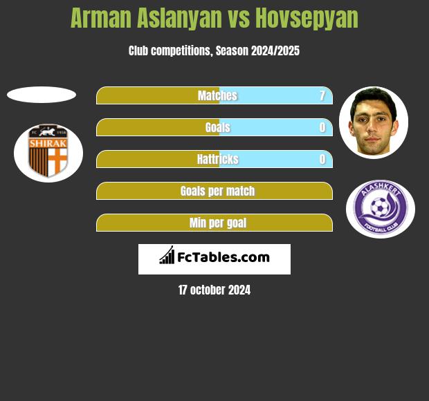 Arman Aslanyan vs Hovsepyan h2h player stats