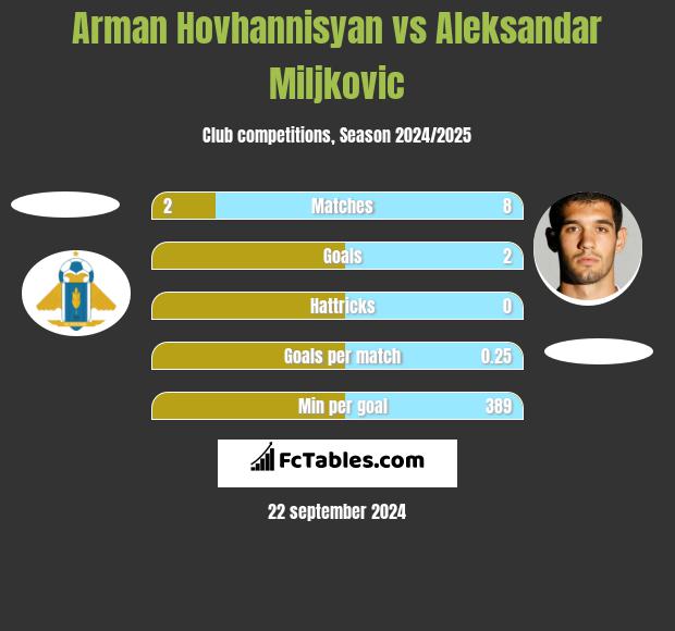 Arman Hovhannisyan vs Aleksandar Miljkovic h2h player stats