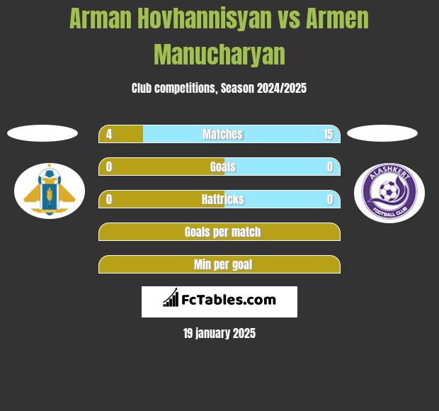 Arman Hovhannisyan vs Armen Manucharyan h2h player stats