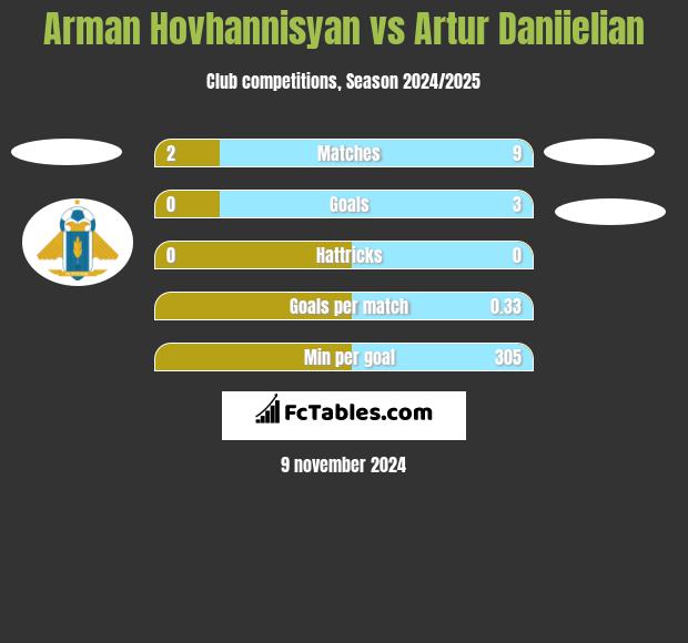 Arman Hovhannisyan vs Artur Daniielian h2h player stats