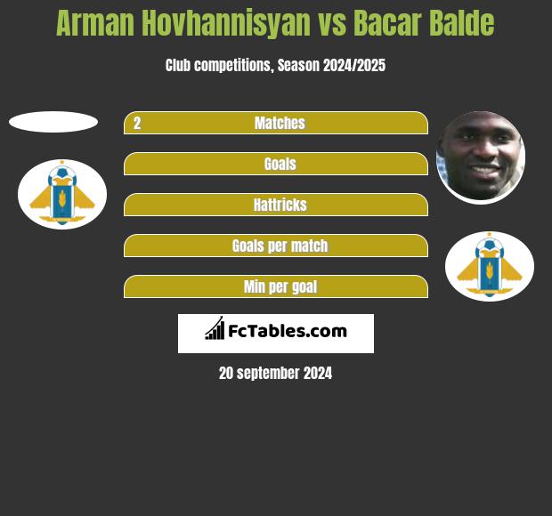 Arman Hovhannisyan vs Bacar Balde h2h player stats