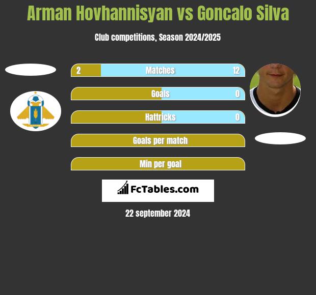 Arman Hovhannisyan vs Goncalo Silva h2h player stats