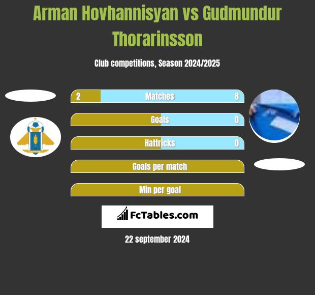 Arman Hovhannisyan vs Gudmundur Thorarinsson h2h player stats