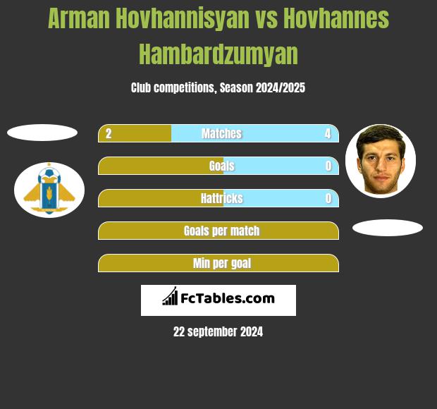 Arman Hovhannisyan vs Hovhannes Hambardzumyan h2h player stats