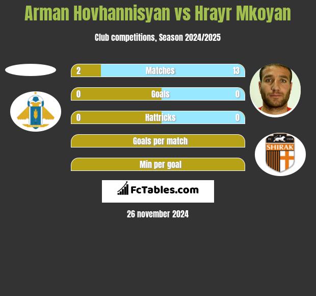 Arman Hovhannisyan vs Hrayr Mkoyan h2h player stats